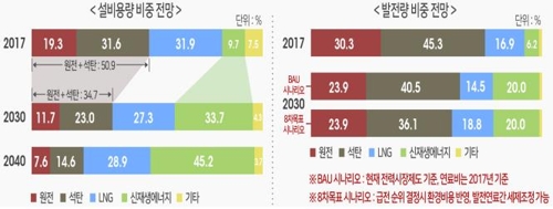 석탄 대신 LNG 더 돌린다… 발전체계 '대수술'