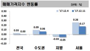 서울 아파트값 상승폭 2주 연속 감소… 강남 4구도 '주춤'