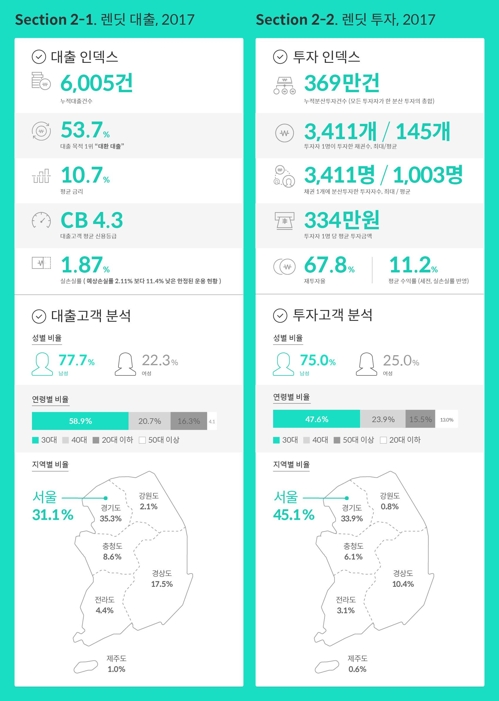 P2P 렌딧 "개인 신용대출 6000건… 누적대출액 846억원"