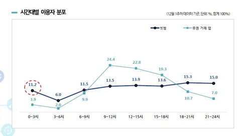 가상화폐 투자자는 '올빼미족'?… 야간 앱 이용자 많아