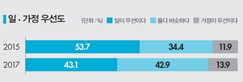 일에 찌든 한국인… 휴가 年5.9일 '찔끔' 6년전보다 1.6일↓