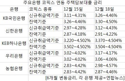 주택대출 변동금리 일제히 치솟는다…최고금리 4.6%대 육박