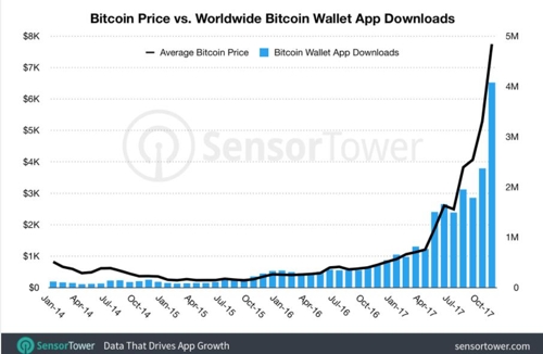 비트코인 광풍에 전자지갑 앱도 덩달아 인기… 다운로드 800%↑