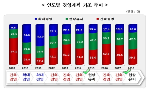 기업 최고경영자 49% "현재 장기형 불황 상태"