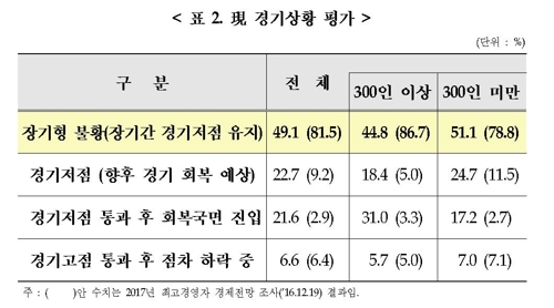 기업 최고경영자 49% "현재 장기형 불황 상태"