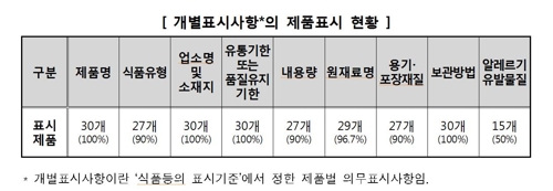 "시중 한식된장·청국장 곰팡이독소 안전…표시사항은 미흡"