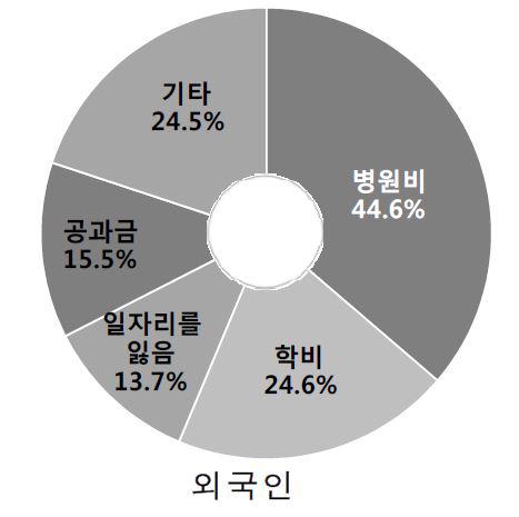 외국인 25％ 건강보험 미가입… "병원비 부담에 진료 못받아"