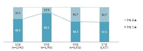 20∼30대 음주 습관 '고위험'…절반이상 폭탄주 마셔