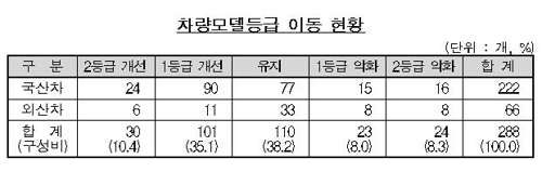 모닝·K3·LF쏘나타 등 131개 모델 내년 車보험료 내린다