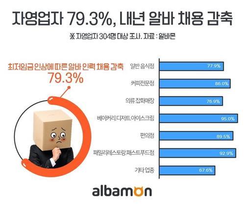 자영업자 79% "최저임금 인상으로 내년 알바 채용 축소"