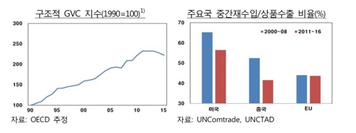 한은 "글로벌 교역, 금융위기 전 증가세 회복 쉽지 않아"