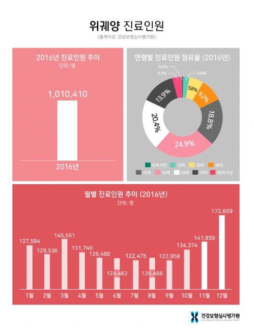 한해 위궤양 환자 101만명… 술자리 잦은 12월 '최다'