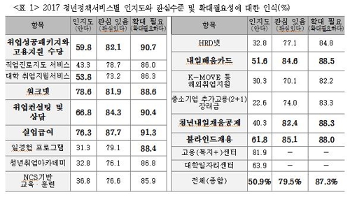 청년 10명 중 5명 "부모세대보다 나은 직업 못 가져"