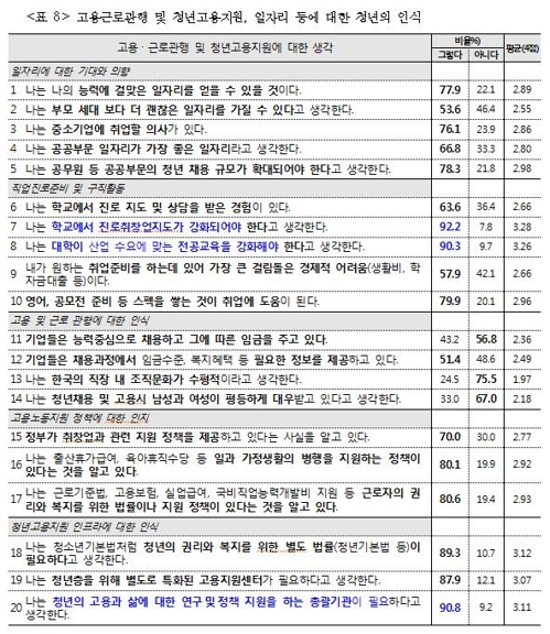 청년 10명 중 5명 "부모세대보다 나은 직업 못 가져"