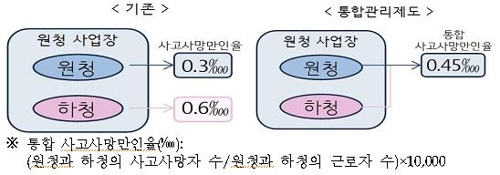 위험의 외주화 막는다… 다음달부터 '산재 통합관리제'