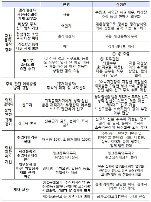 공직자 전관예우차단-재산심사강화법 마련… 농피아-군피아 차단