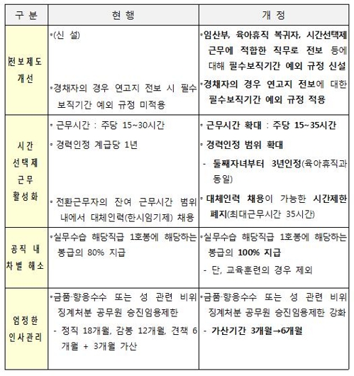 '출산·육아' 공무원 배려하고 징계자 승진제한은 강화