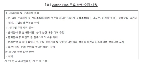 "코이카, 코리아에이드 사업계획 자료서 靑·미르 삭제"