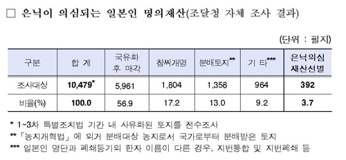 부당하게 사유화한 일본인 명의 재산, 끝까지 찾아 국유화한다