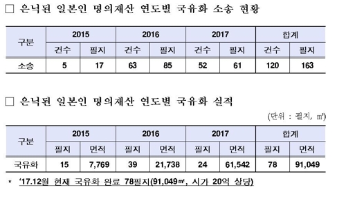 부당하게 사유화한 일본인 명의 재산, 끝까지 찾아 국유화한다