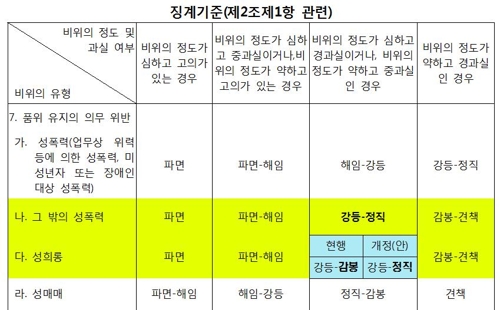 공무원 적극행정 따른 과실은 면책… 성희롱은 징계 강화