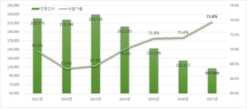 "내년 부동산 경매시장 위축…고경쟁·고낙찰가율 시대 종료"