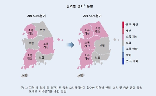 4분기 경기개선 흐름 확산… 조선·車 부진에 일부지역은 주춤