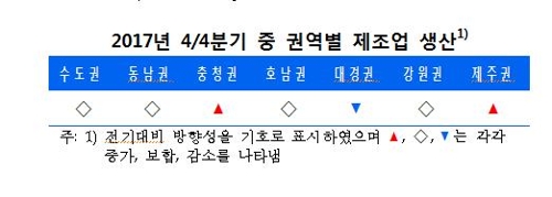 4분기 경기개선 흐름 확산… 조선·車 부진에 일부지역은 주춤