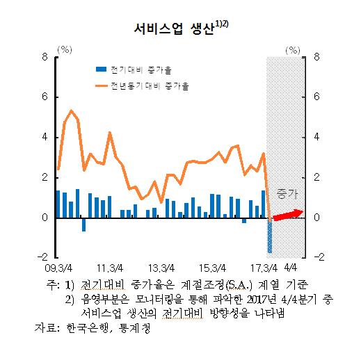 4분기 경기개선 흐름 확산… 조선·車 부진에 일부지역은 주춤