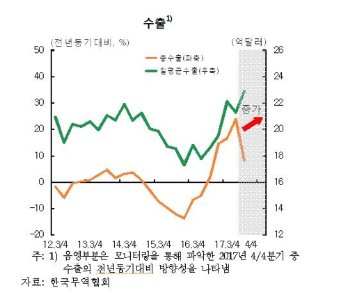 4분기 경기개선 흐름 확산… 조선·車 부진에 일부지역은 주춤