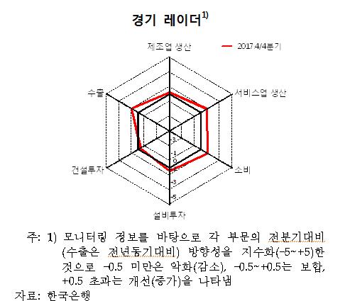 4분기 경기개선 흐름 확산… 조선·車 부진에 일부지역은 주춤