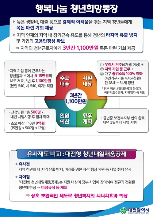 [새해 달라지는 것] 대전 청년 희망통장 개설…3년에 1100만원 목돈