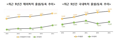 산학협력 기술 이전 연간 5000건… 5년 사이 2배로 늘었다