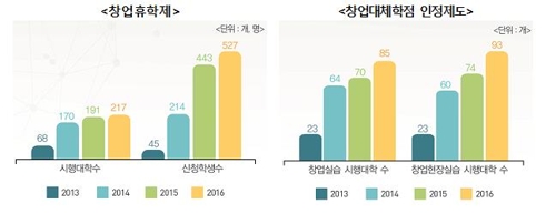 산학협력 기술 이전 연간 5000건… 5년 사이 2배로 늘었다