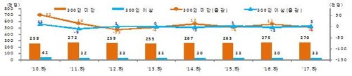 내년 1분기까지 채용시장 '흐림'… 1년 전보다 1000명 감소