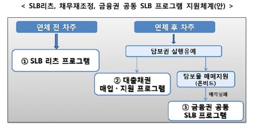 [2018 경제] 주택대출 위험하면 리츠에 집 팔고 임대거주