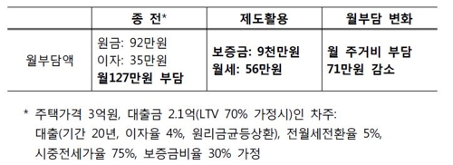 [2018 경제] 주택대출 위험하면 리츠에 집 팔고 임대거주