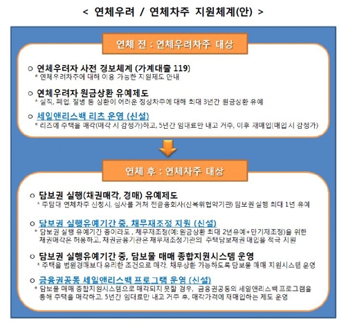 [2018 경제] 주택대출 위험하면 리츠에 집 팔고 임대거주