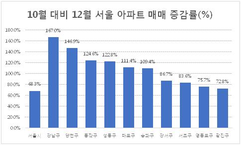 '똘똘한 한 채' 집중?… 서울 강남·양천 아파트 거래량 증가