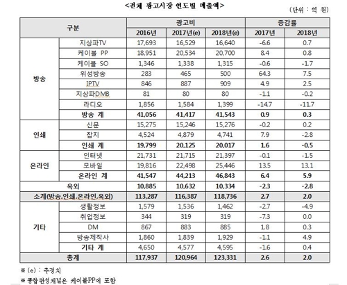 내년 국내 광고비 12조3000억… "모바일 광고 성장 지속"