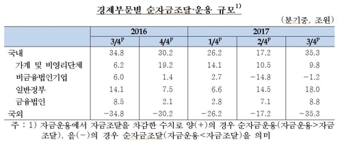 국내 잉여자금 역대 최대… 가계 여윳돈 줄고 정부는 늘었다