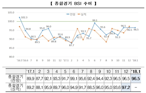 기업 경기전망, 새해에도 부정적…"대내외 부담 가중"