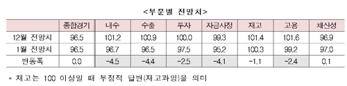 기업 경기전망, 새해에도 부정적…"대내외 부담 가중"