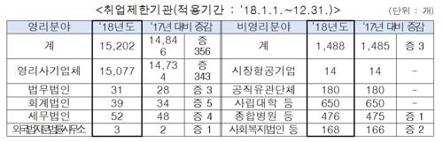 내년 퇴직공직자 취업제한기관 1만6690개… 359개 증가