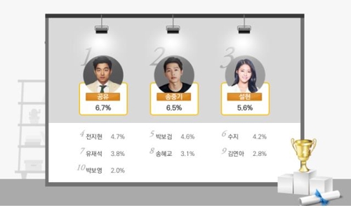 올해 소비자가 좋아한 광고 모델은… 공유·송중기·설현