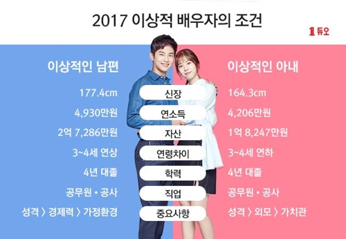 '이상적 남편'…연봉 5000만원·키 177㎝·공무원