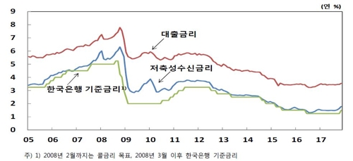 은행 가계대출 금리 2년10개월, 주담대 3년2개월來 최고