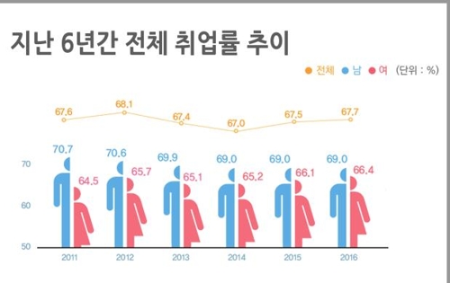 대졸 취업률 67.7%… 구직난에 해외취업·1인 사업 늘어