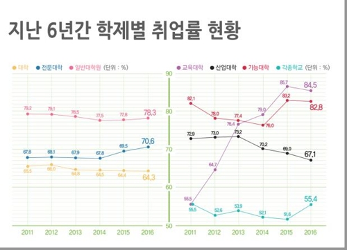 대졸 취업률 67.7%… 구직난에 해외취업·1인 사업 늘어