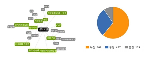 '뜨거운 감자' 비트코인…뉴스·블로그선 부정적 언급 많아